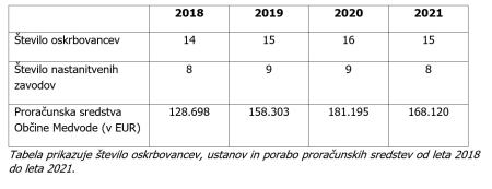Sofinanciranje domske oskrbe invalidov 2018 - 2021